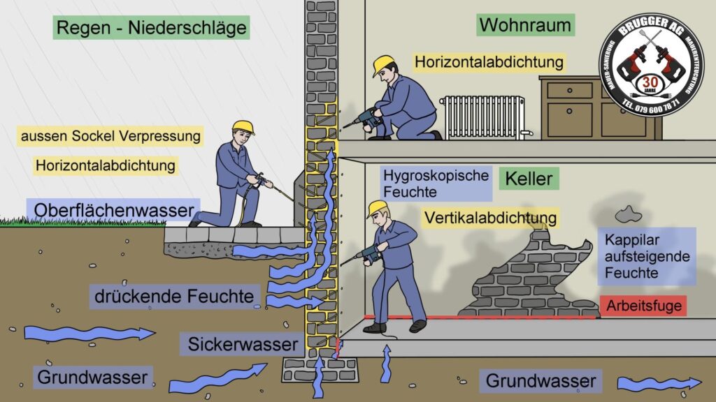 Horizontalabdichtung, Vertikalabdichtung, gegen Grundwasser, drückende Feuchtigkeit, und aufsteigende
Feuchte
